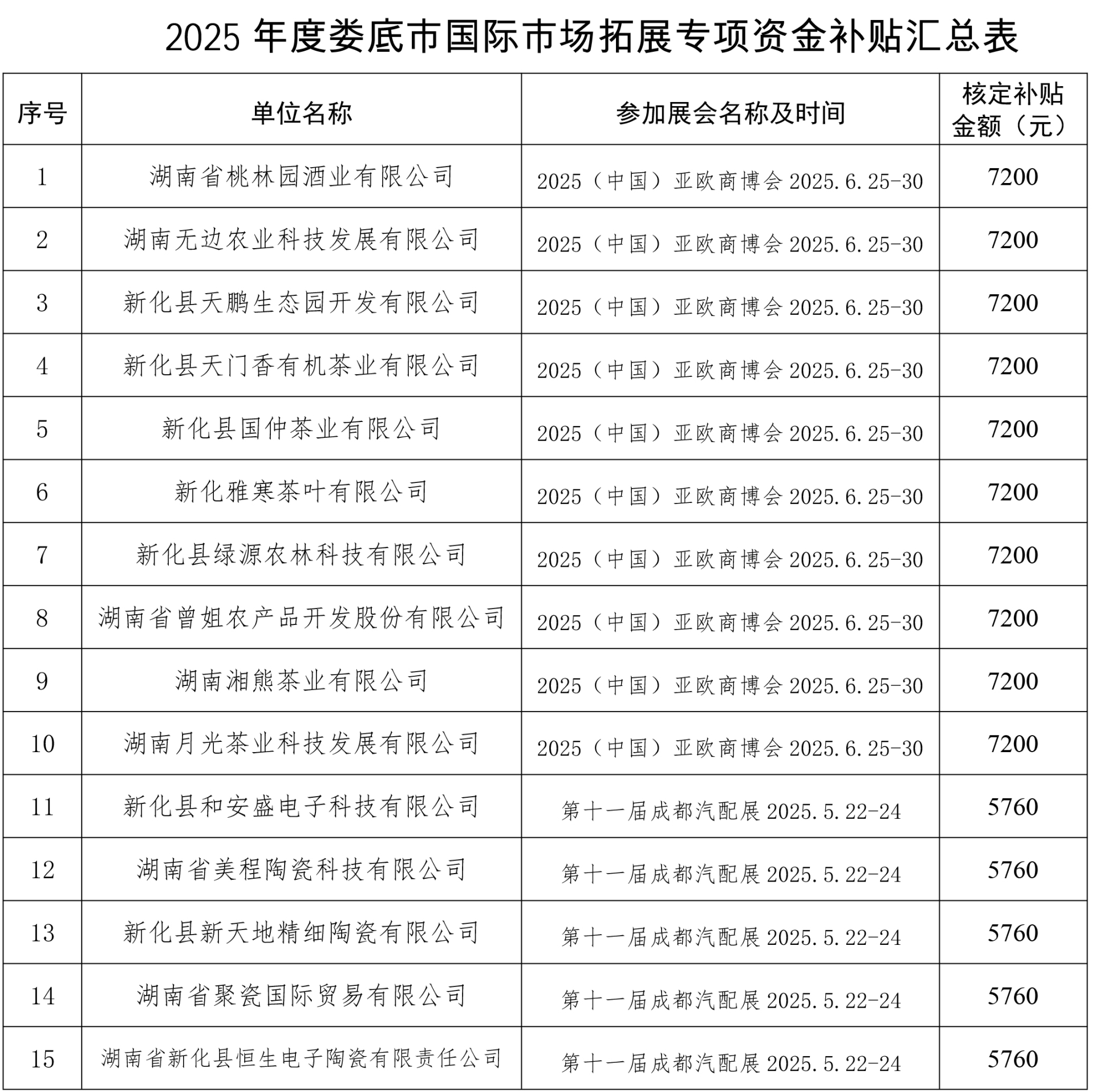 关于2025年度娄底市国际市场拓展专项资金补贴情况公示-1.jpg